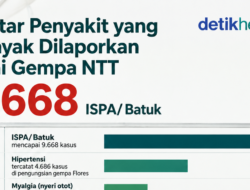 Daftar Gangguan yang Banyak Dilaporkan Usai Gempa NTT
